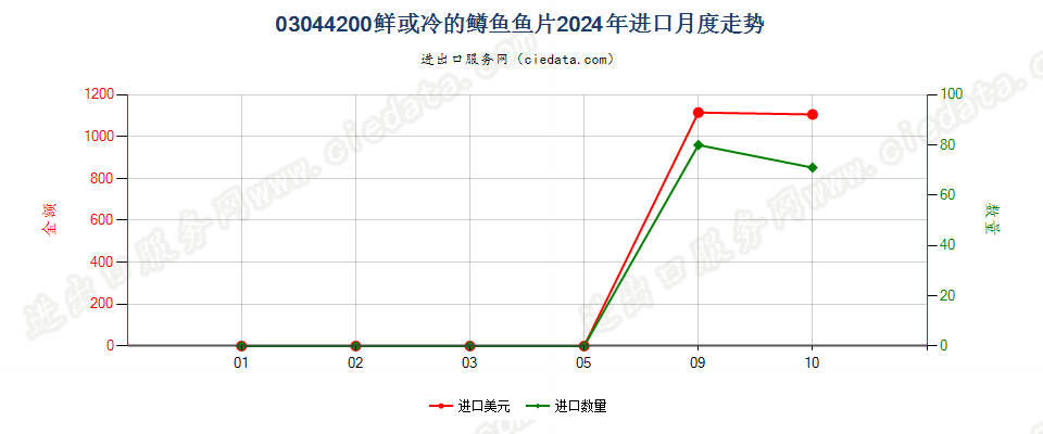 03044200鲜或冷的鳟鱼鱼片进口2024年月度走势图