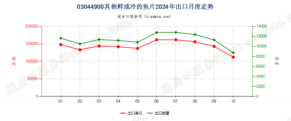 03044900其他鲜或冷的鱼片出口2024年月度走势图