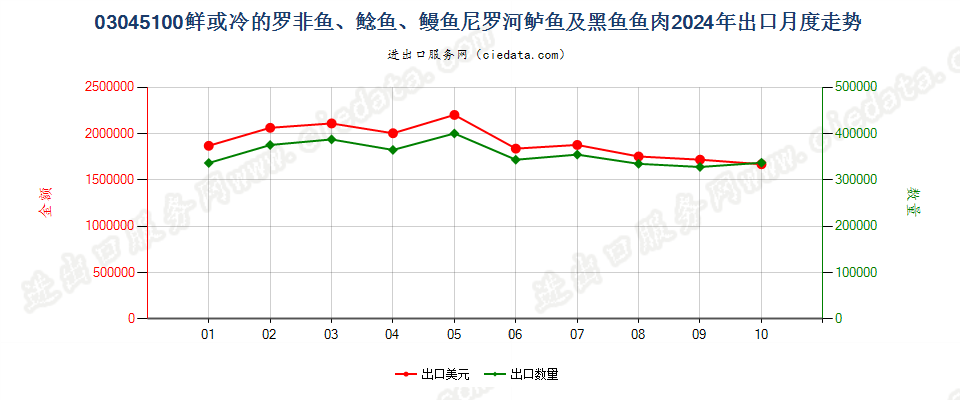 03045100鲜或冷的罗非鱼、鲶鱼、鳗鱼尼罗河鲈鱼及黑鱼鱼肉出口2024年月度走势图