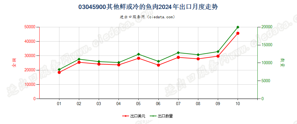 03045900其他鲜或冷的鱼肉出口2024年月度走势图