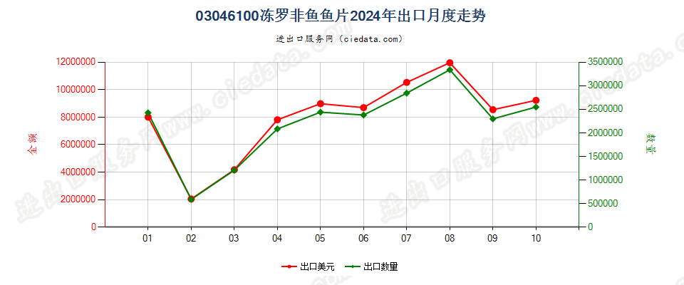 03046100冻罗非鱼鱼片出口2024年月度走势图