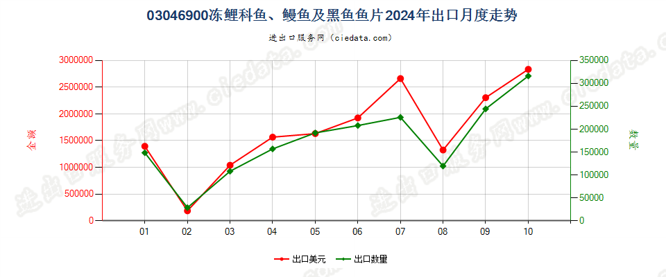 03046900冻鲤科鱼、鳗鱼及黑鱼鱼片出口2024年月度走势图