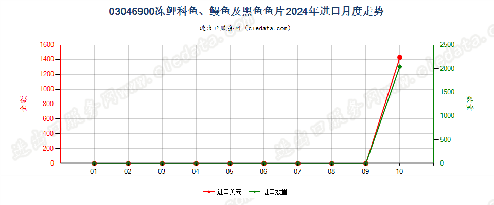 03046900冻鲤科鱼、鳗鱼及黑鱼鱼片进口2024年月度走势图