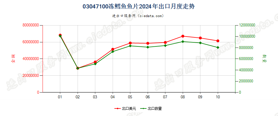 03047100冻鳕鱼鱼片出口2024年月度走势图