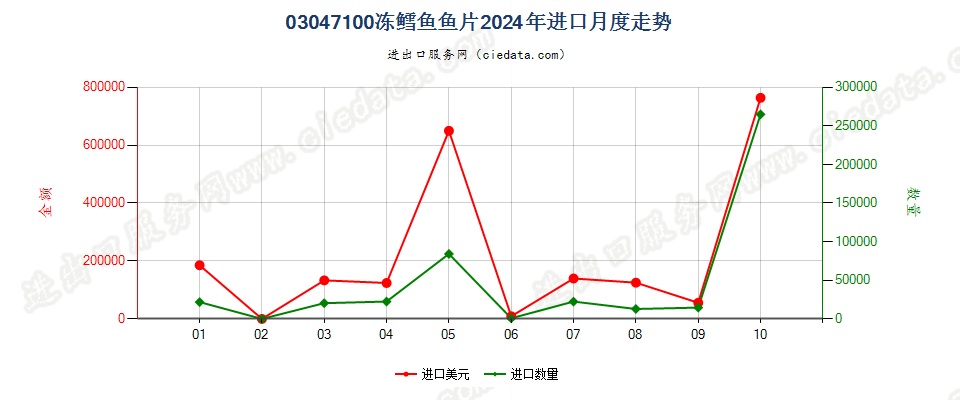 03047100冻鳕鱼鱼片进口2024年月度走势图