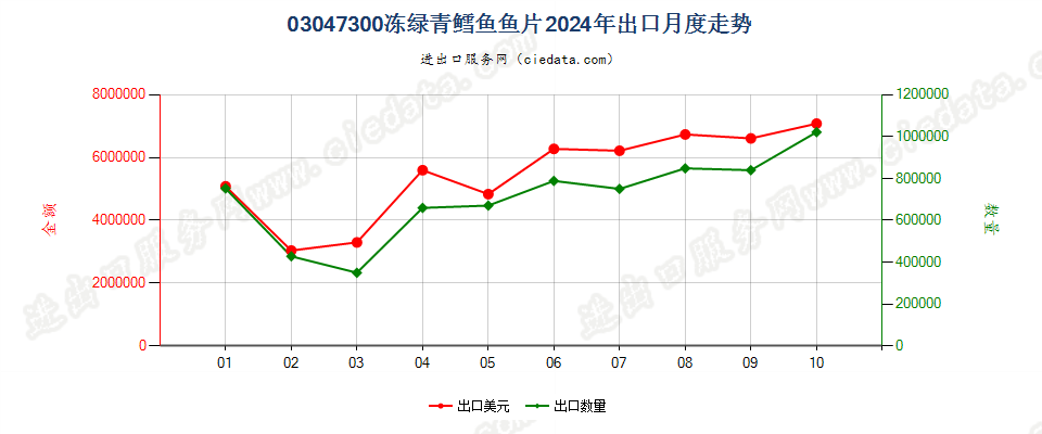 03047300冻绿青鳕鱼鱼片出口2024年月度走势图