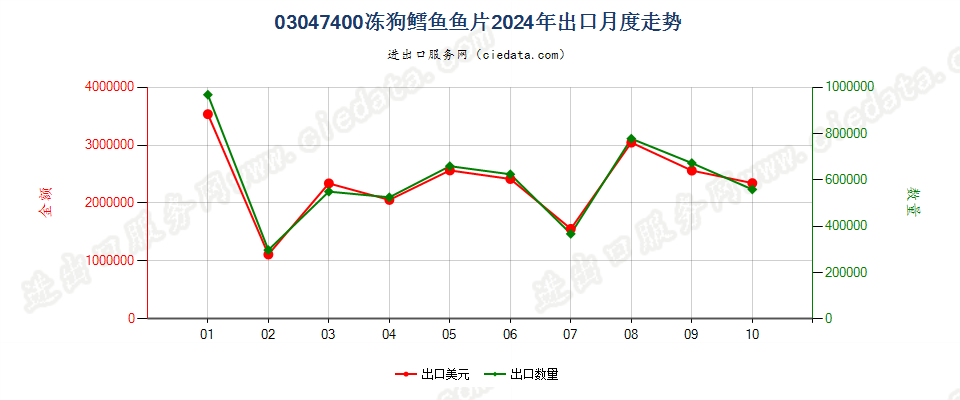 03047400冻狗鳕鱼鱼片出口2024年月度走势图