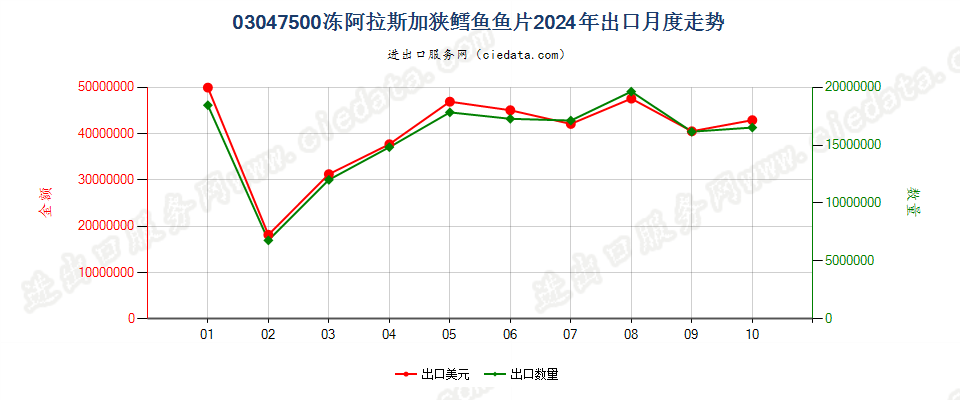 03047500冻阿拉斯加狭鳕鱼鱼片出口2024年月度走势图