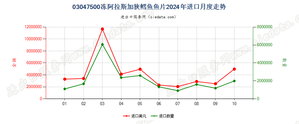 03047500冻阿拉斯加狭鳕鱼鱼片进口2024年月度走势图