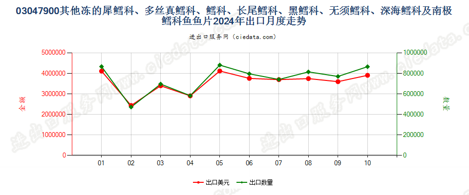 03047900其他冻的犀鳕科、多丝真鳕科、鳕科、长尾鳕科、黑鳕科、无须鳕科、深海鳕科及南极鳕科鱼鱼片出口2024年月度走势图