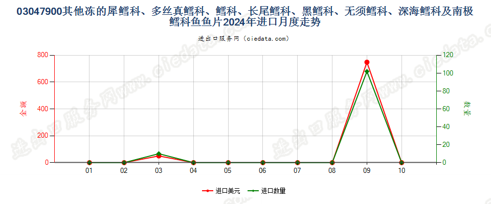 03047900其他冻的犀鳕科、多丝真鳕科、鳕科、长尾鳕科、黑鳕科、无须鳕科、深海鳕科及南极鳕科鱼鱼片进口2024年月度走势图