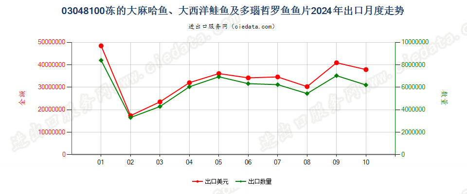 03048100冻的大麻哈鱼、大西洋鲑鱼及多瑙哲罗鱼鱼片出口2024年月度走势图