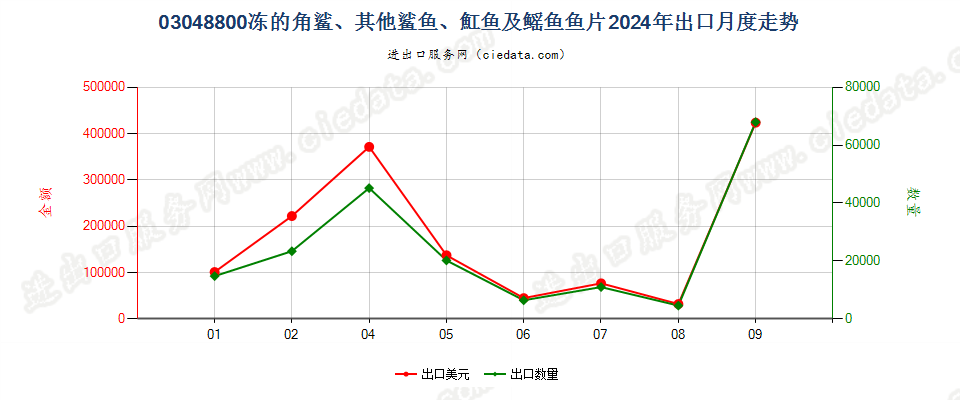 03048800冻角鲨、其他鲨鱼、魟鱼及鳐鱼片出口2024年月度走势图