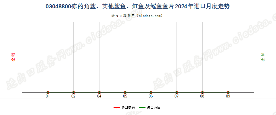 03048800冻角鲨、其他鲨鱼、魟鱼及鳐鱼片进口2024年月度走势图