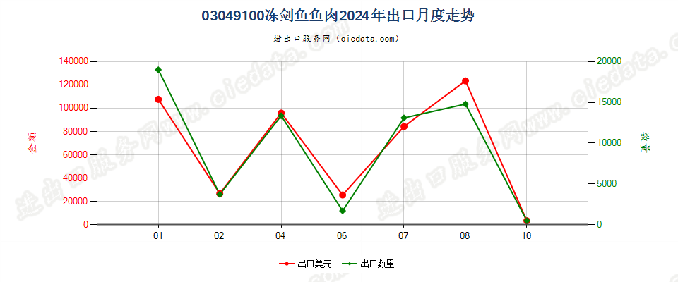 03049100冻剑鱼鱼肉出口2024年月度走势图