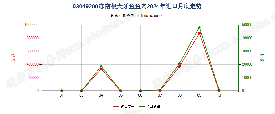 03049200冻南极犬牙鱼鱼肉进口2024年月度走势图