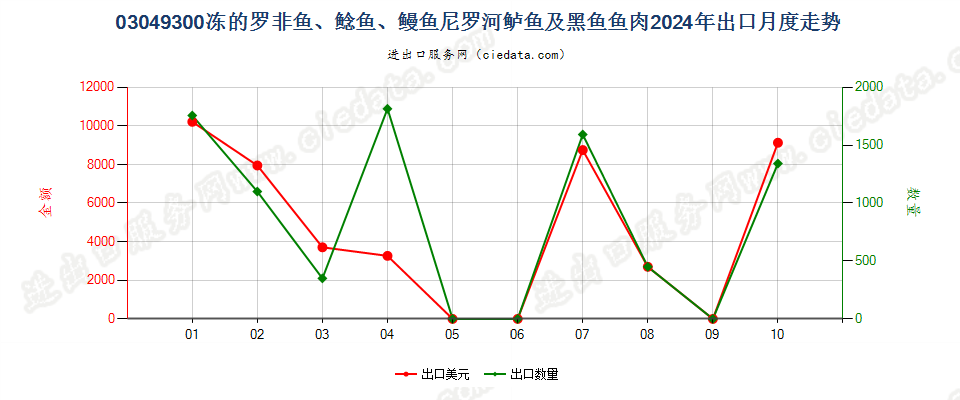 03049300冻的罗非鱼、鲶鱼、鳗鱼尼罗河鲈鱼及黑鱼鱼肉出口2024年月度走势图