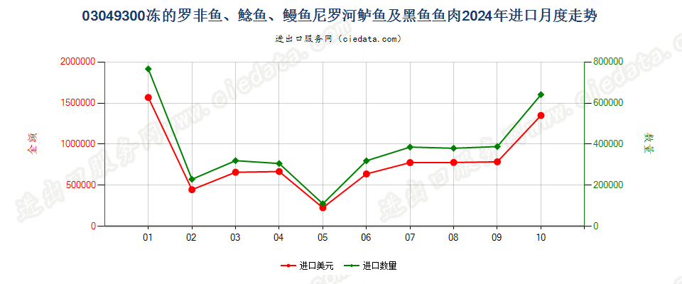 03049300冻的罗非鱼、鲶鱼、鳗鱼尼罗河鲈鱼及黑鱼鱼肉进口2024年月度走势图