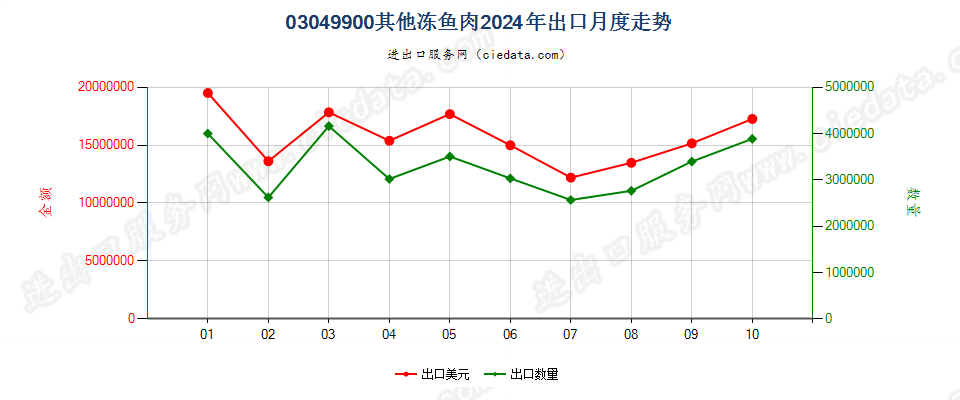 03049900其他冻鱼肉出口2024年月度走势图