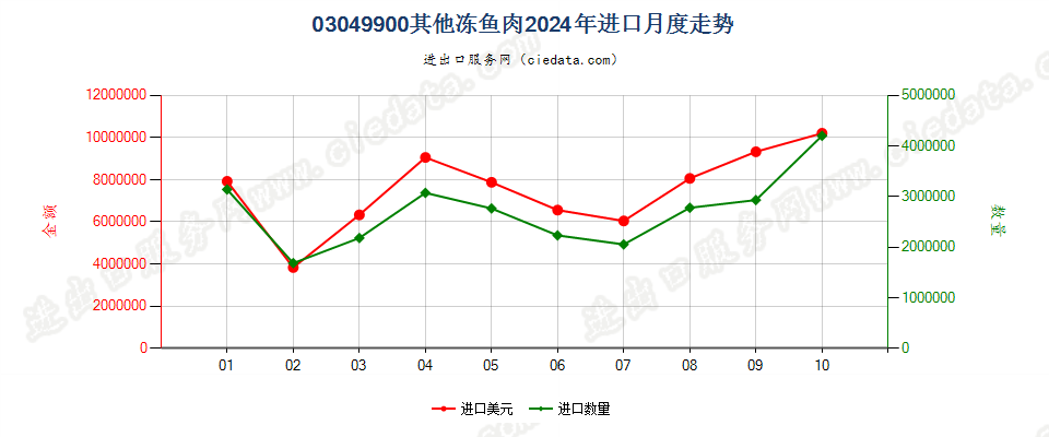 03049900其他冻鱼肉进口2024年月度走势图