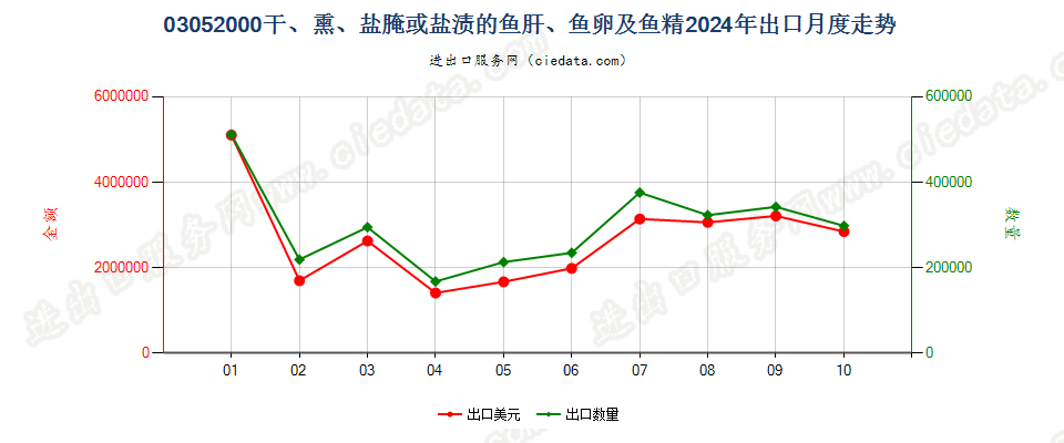 03052000干、熏、盐腌或盐渍的鱼肝、鱼卵及鱼精出口2024年月度走势图