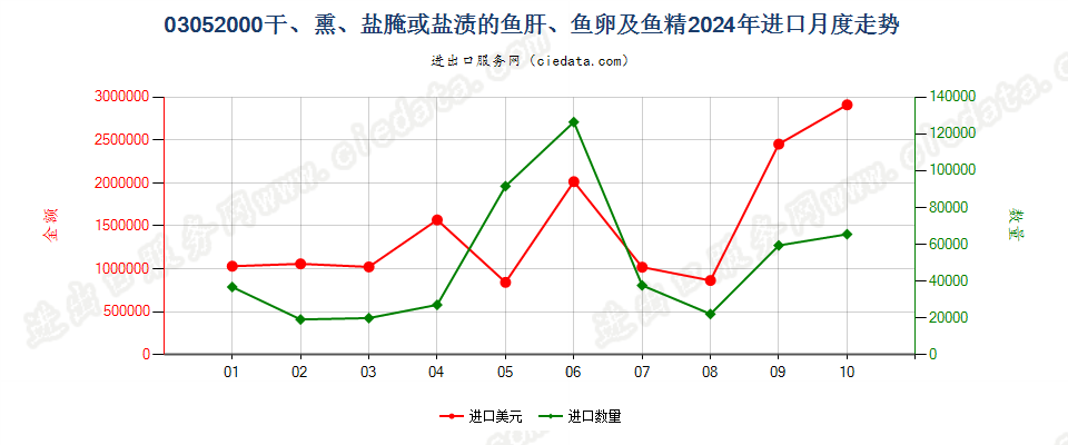 03052000干、熏、盐腌或盐渍的鱼肝、鱼卵及鱼精进口2024年月度走势图