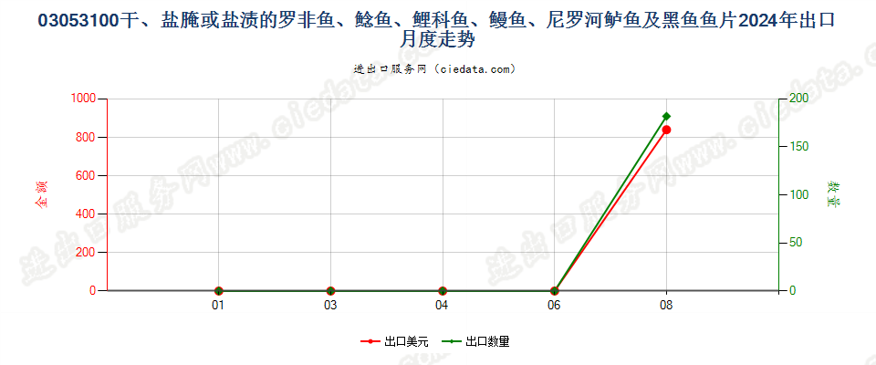 03053100干、盐腌或盐渍的罗非鱼、鲶鱼、鲤科鱼、鳗鱼、尼罗河鲈鱼及黑鱼鱼片出口2024年月度走势图