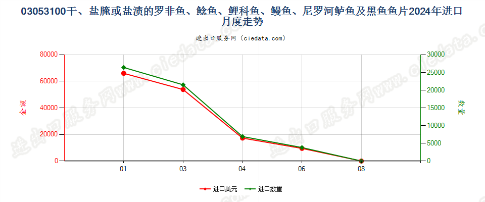 03053100干、盐腌或盐渍的罗非鱼、鲶鱼、鲤科鱼、鳗鱼、尼罗河鲈鱼及黑鱼鱼片进口2024年月度走势图