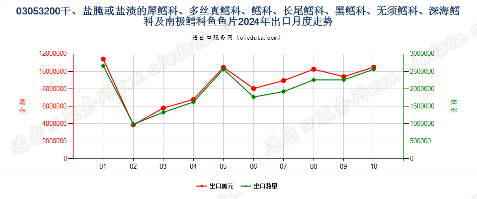 03053200干、盐腌或盐渍的犀鳕科、多丝真鳕科、鳕科、长尾鳕科、黑鳕科、无须鳕科、深海鳕科及南极鳕科鱼鱼片出口2024年月度走势图