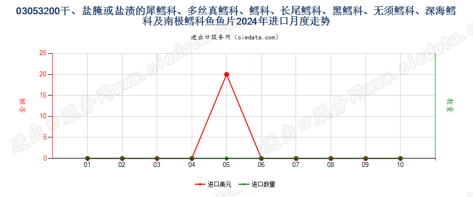 03053200干、盐腌或盐渍的犀鳕科、多丝真鳕科、鳕科、长尾鳕科、黑鳕科、无须鳕科、深海鳕科及南极鳕科鱼鱼片进口2024年月度走势图