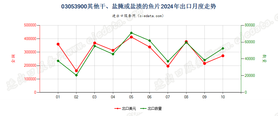 03053900其他干、盐腌或盐渍的鱼片出口2024年月度走势图