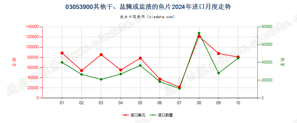 03053900其他干、盐腌或盐渍的鱼片进口2024年月度走势图