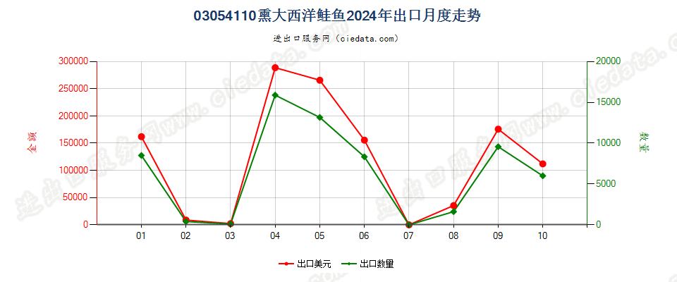 03054110熏大西洋鲑鱼出口2024年月度走势图