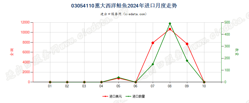 03054110熏大西洋鲑鱼进口2024年月度走势图