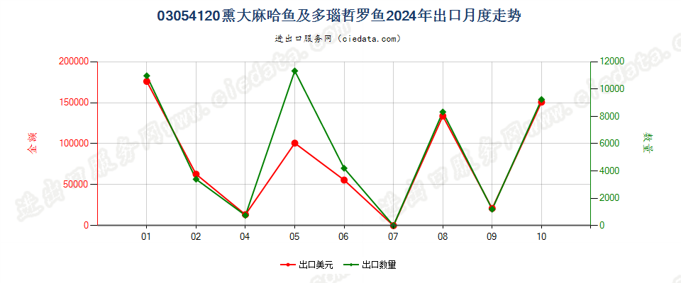 03054120熏大麻哈鱼及多瑙哲罗鱼出口2024年月度走势图