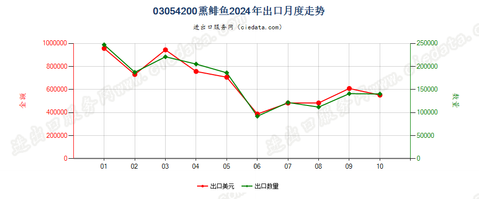 03054200熏鲱鱼出口2024年月度走势图