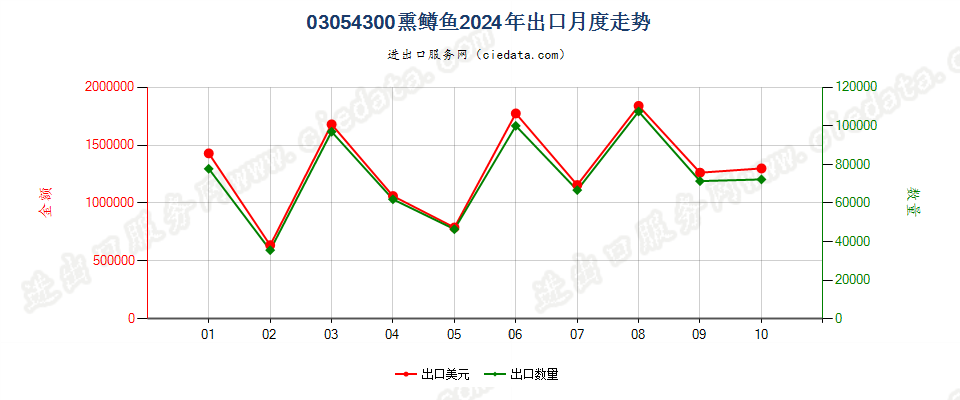 03054300熏鳟鱼出口2024年月度走势图