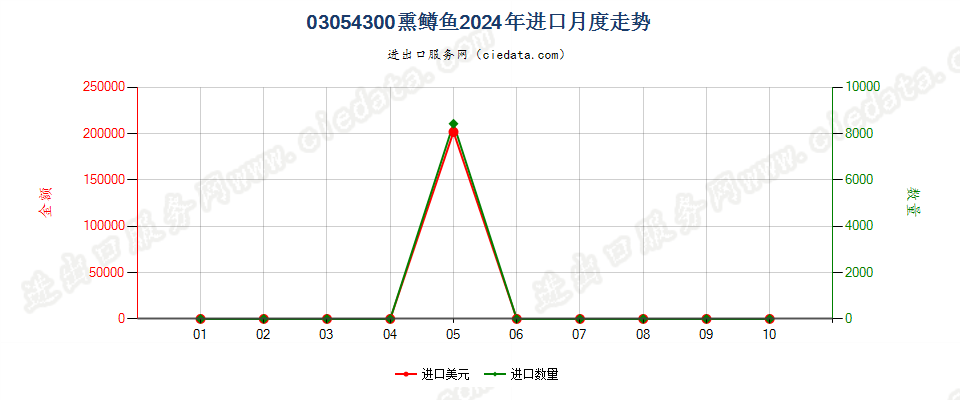 03054300熏鳟鱼进口2024年月度走势图