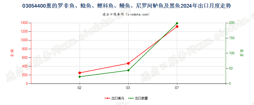 03054400熏的罗非鱼、鲶鱼、鲤科鱼、鳗鱼、尼罗河鲈鱼及黑鱼出口2024年月度走势图