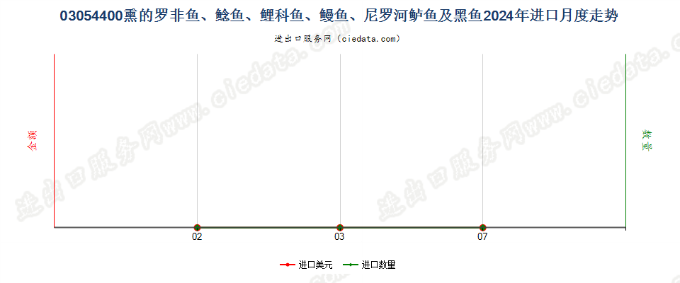 03054400熏的罗非鱼、鲶鱼、鲤科鱼、鳗鱼、尼罗河鲈鱼及黑鱼进口2024年月度走势图