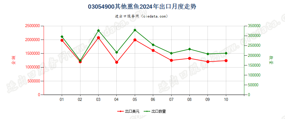 03054900其他熏鱼出口2024年月度走势图