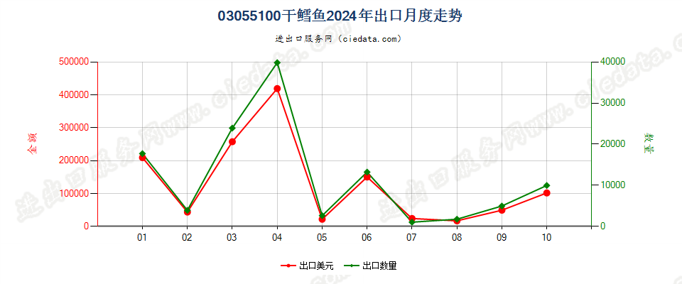 03055100干鳕鱼出口2024年月度走势图