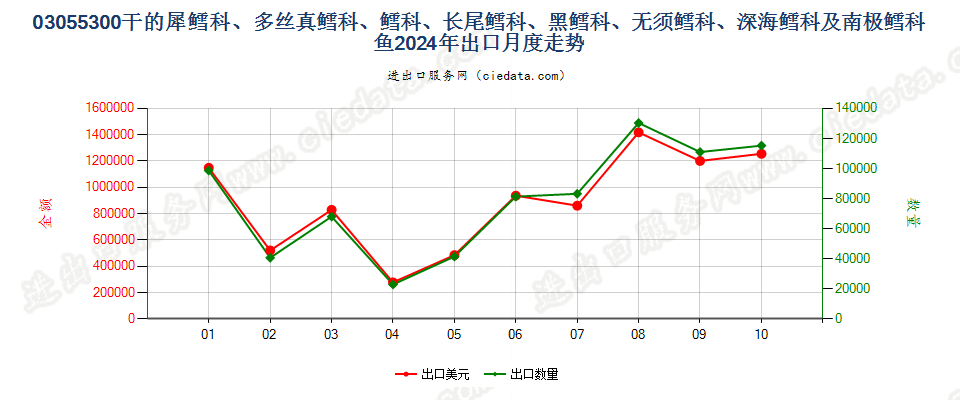 03055300干的犀鳕科、多丝真鳕科、鳕科、长尾鳕科、黑鳕科、无须鳕科、深海鳕科及南极鳕科鱼出口2024年月度走势图