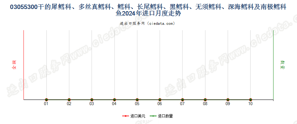 03055300干的犀鳕科、多丝真鳕科、鳕科、长尾鳕科、黑鳕科、无须鳕科、深海鳕科及南极鳕科鱼进口2024年月度走势图