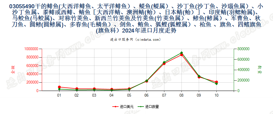 03055490干的鲱鱼(大西洋鲱鱼、太平洋鲱鱼）、?鱼(?属）、沙丁鱼(沙丁鱼、沙瑙鱼属）、小沙丁鱼属、黍鲱或西鲱、鲭鱼［大西洋鲭、澳洲鲭(鲐）、日本鲭(鲐）］、印度鲭(羽鳃鲐属)、马鲛鱼(马鲛属)、对称竹荚鱼、新西兰竹荚鱼及竹荚鱼(竹荚鱼属）、?鱼(?属）、军曹鱼、秋刀鱼、圆?(圆?属)、多春鱼(毛鳞鱼）、剑鱼、鲔鱼、狐鲣(狐鲣属）、枪鱼 、旗鱼、四鳍旗鱼(旗鱼科）进口2024年月度走势图