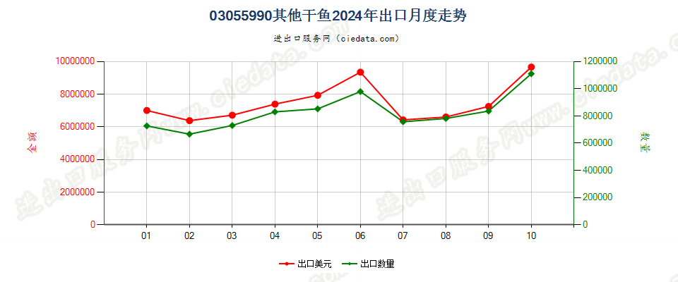 03055990其他干鱼出口2024年月度走势图