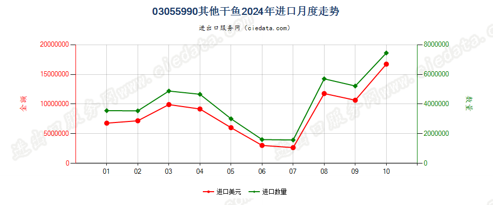 03055990其他干鱼进口2024年月度走势图