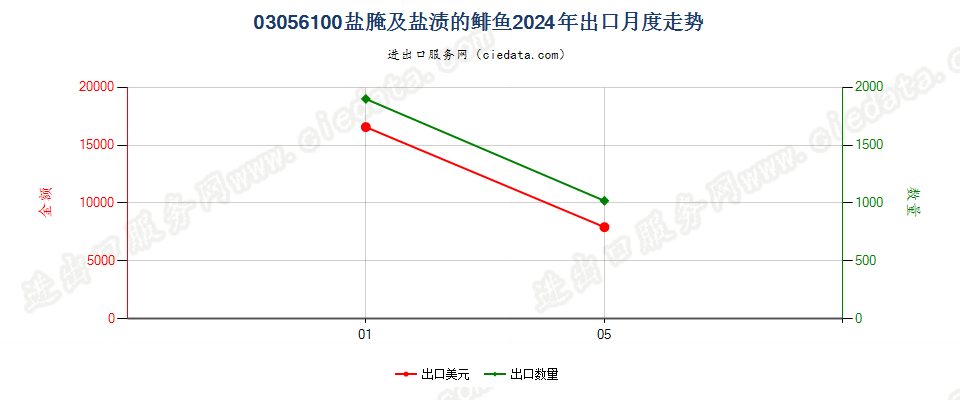 03056100盐腌及盐渍的鲱鱼出口2024年月度走势图