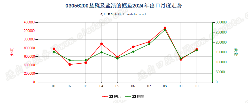 03056200盐腌及盐渍的鳕鱼出口2024年月度走势图