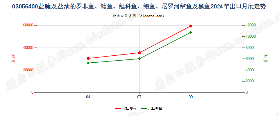 03056400盐腌及盐渍的罗非鱼、鲶鱼、鲤科鱼、鳗鱼、尼罗河鲈鱼及黑鱼出口2024年月度走势图